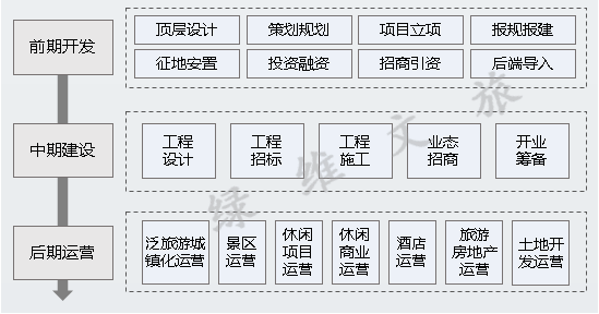 文旅項目開發如何避坑?看這一篇就夠了
